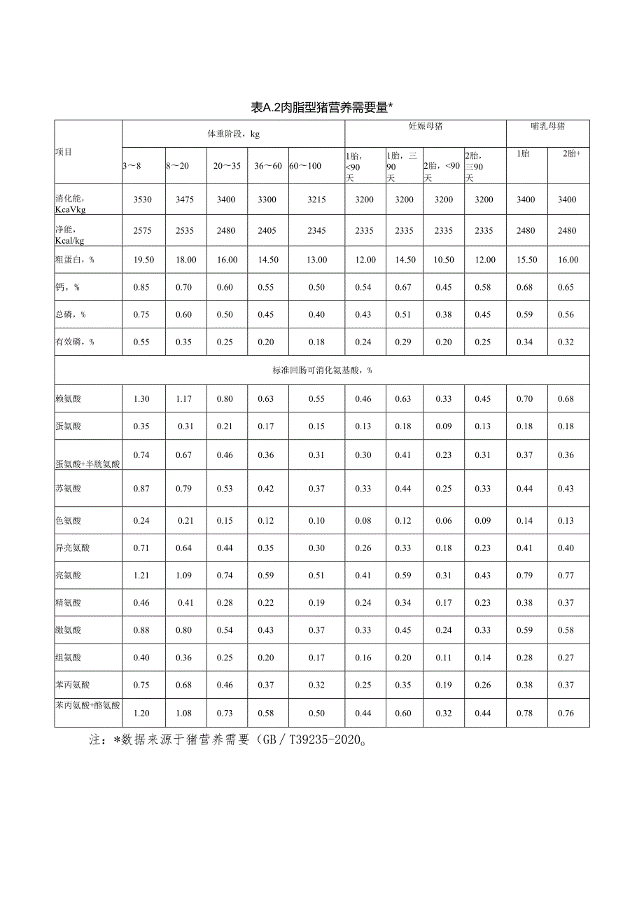 猪营养需要量、四川地源性及常用饲料原料营养价值数据库、饲料原料有效能值计算、最高推荐使用量、低蛋白饲粮配制营养参数、节粮型饲粮饲.docx_第2页