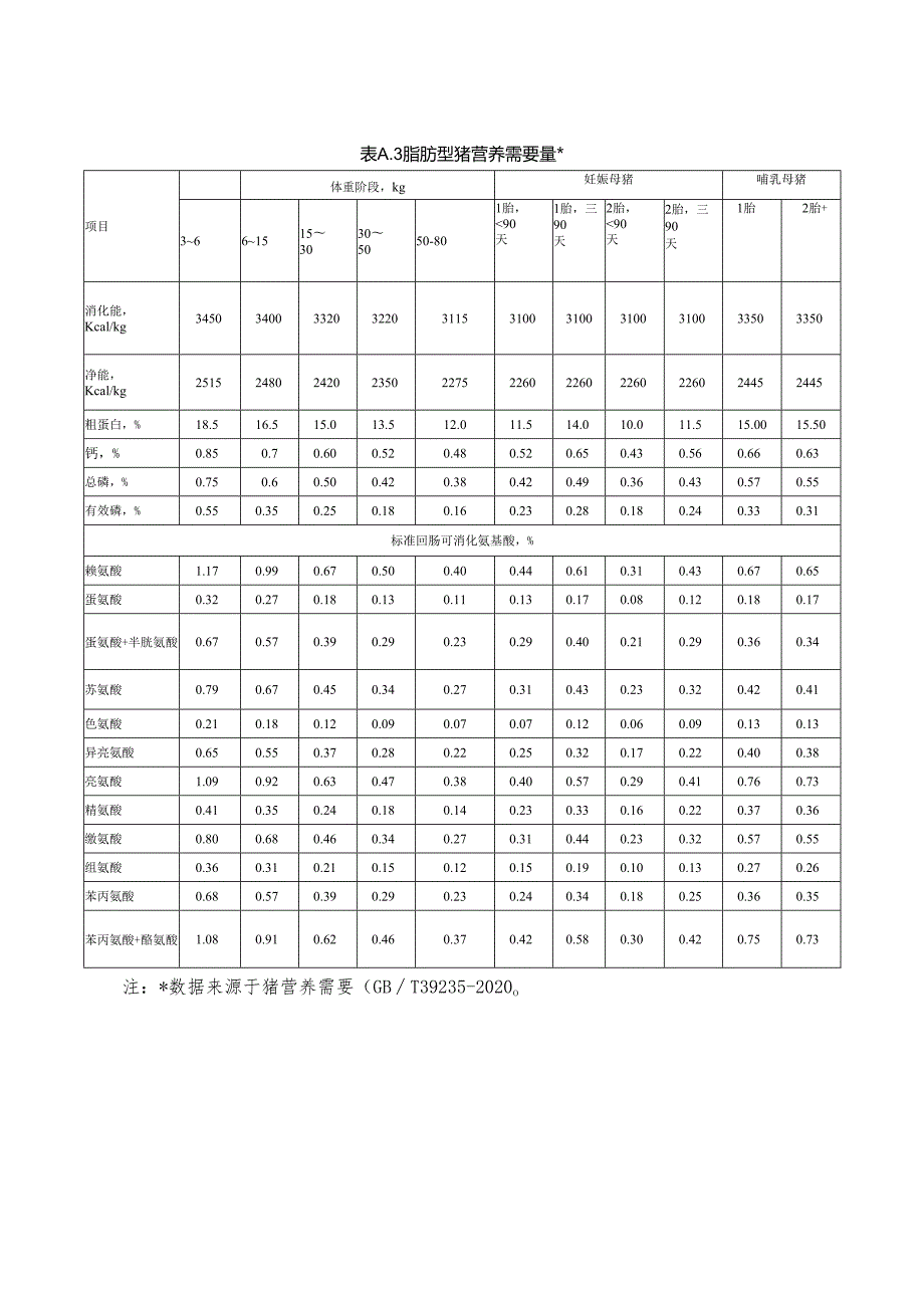猪营养需要量、四川地源性及常用饲料原料营养价值数据库、饲料原料有效能值计算、最高推荐使用量、低蛋白饲粮配制营养参数、节粮型饲粮饲.docx_第3页