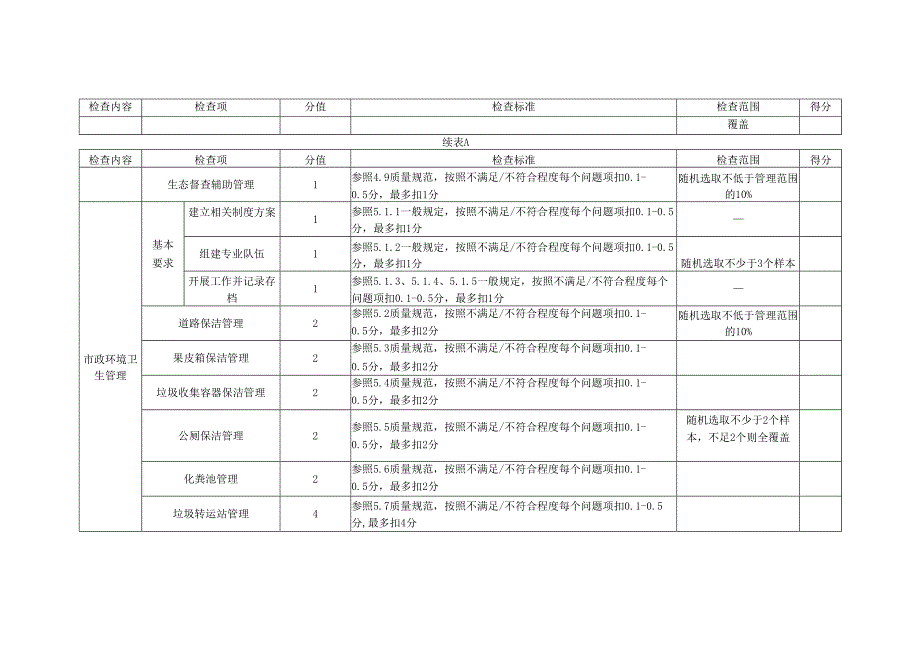城镇公共区域服务运营验收评分表.docx_第2页