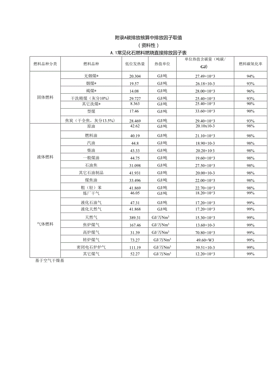 零碳园区碳排放核算中排放因子取值、植物碳汇能力.docx_第1页