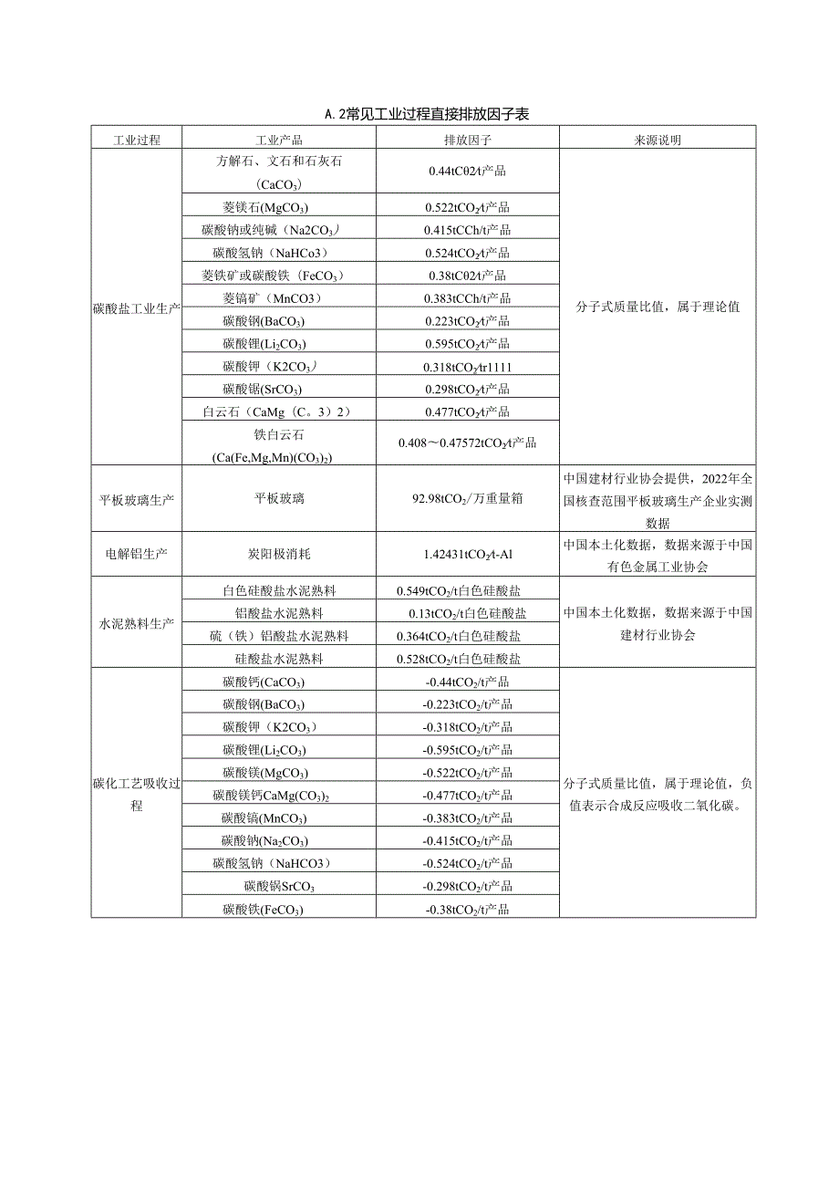 零碳园区碳排放核算中排放因子取值、植物碳汇能力.docx_第2页