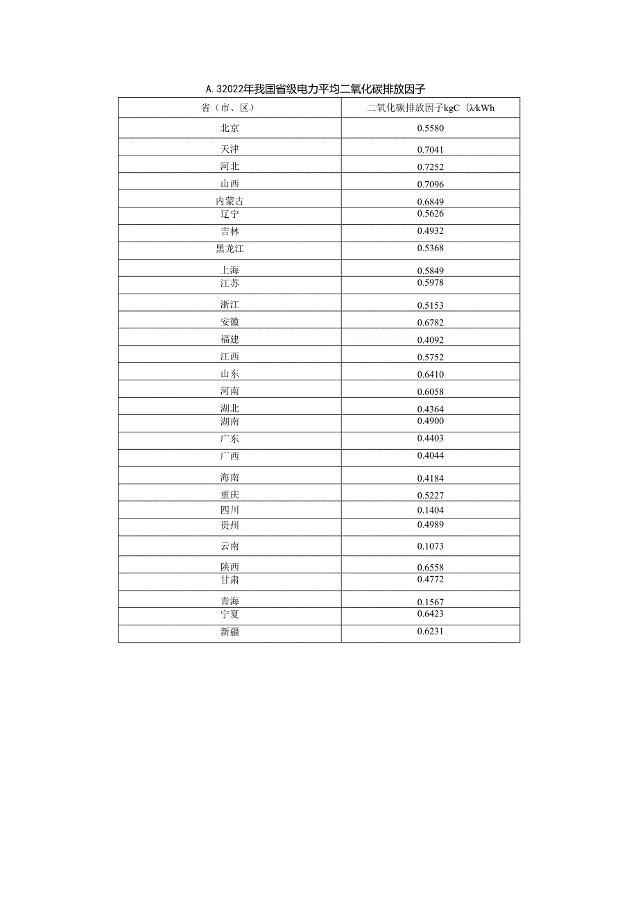 零碳园区碳排放核算中排放因子取值、植物碳汇能力.docx_第3页