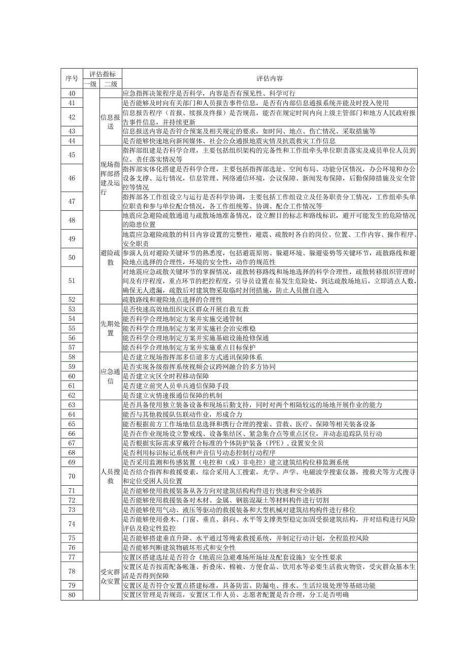 地震应急实战、桌面演练评估要点、评估报告格式、评估意见.docx_第3页