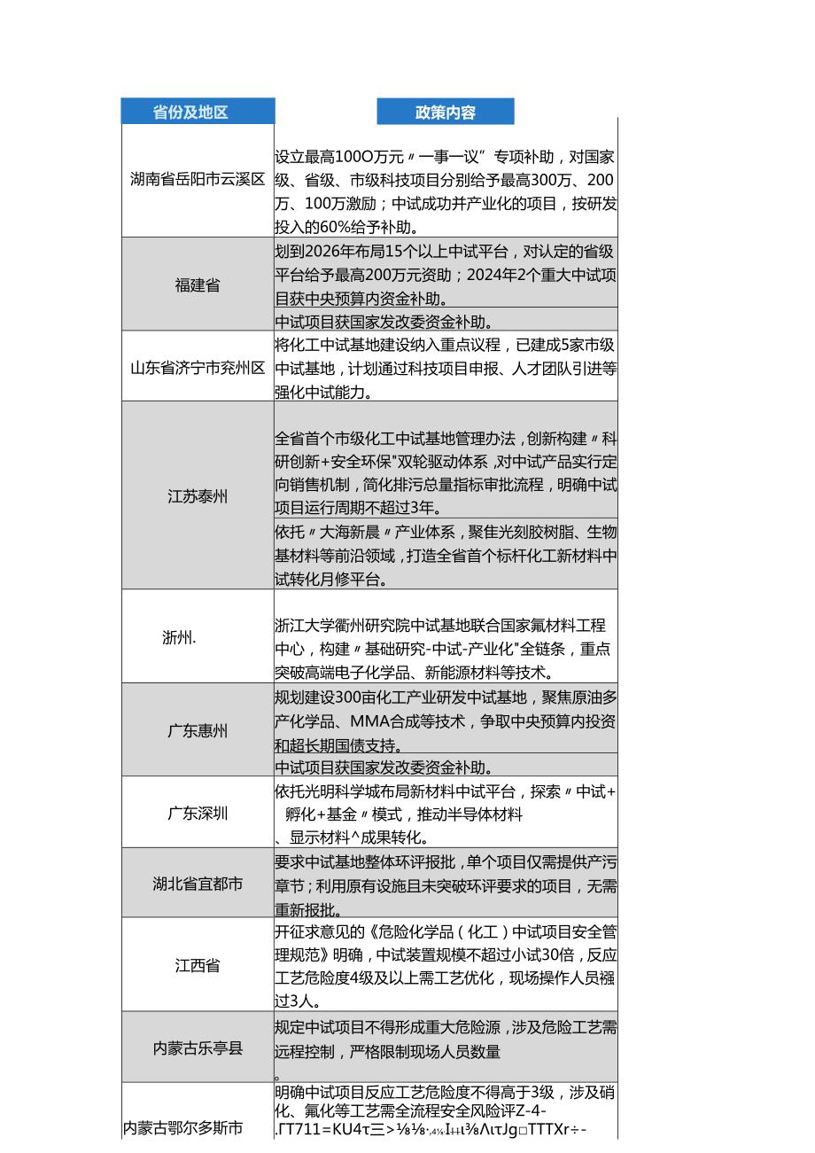 国内化工中试基地运行模式及鼓励政策分析报告.docx_第2页