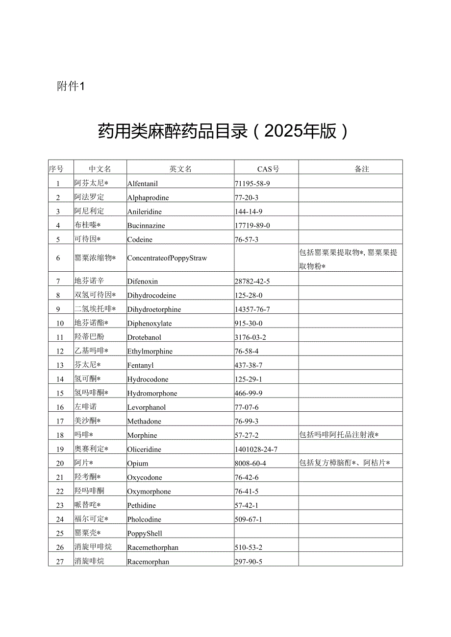 药用类麻醉药品目录（2025年版）和药用类精神药品目录（2025年版）.docx_第1页