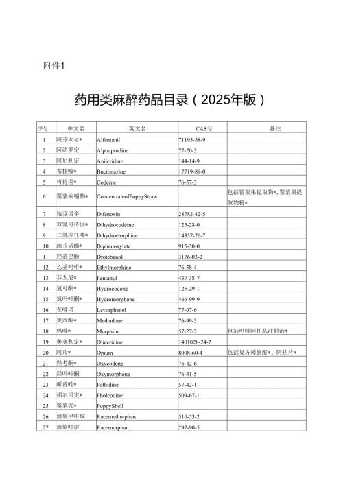 药用类麻醉药品目录（2025年版）和药用类精神药品目录（2025年版）.docx
