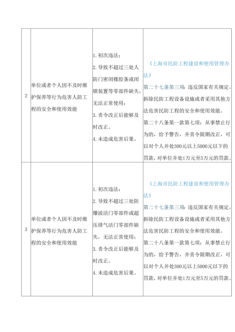 上海市国防动员办公室关于印发《上海市人民防空领域轻微违法行为依法不予行政处罚清单》的通知.docx_第3页