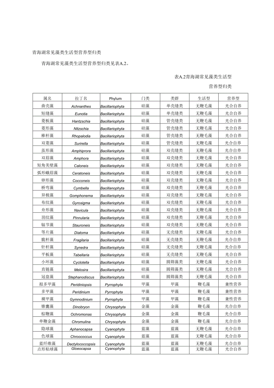青海湖常见底栖动物耐污值和藻类生活型营养型归类、详细的采样调查方法、评估指标权重依据.docx_第2页
