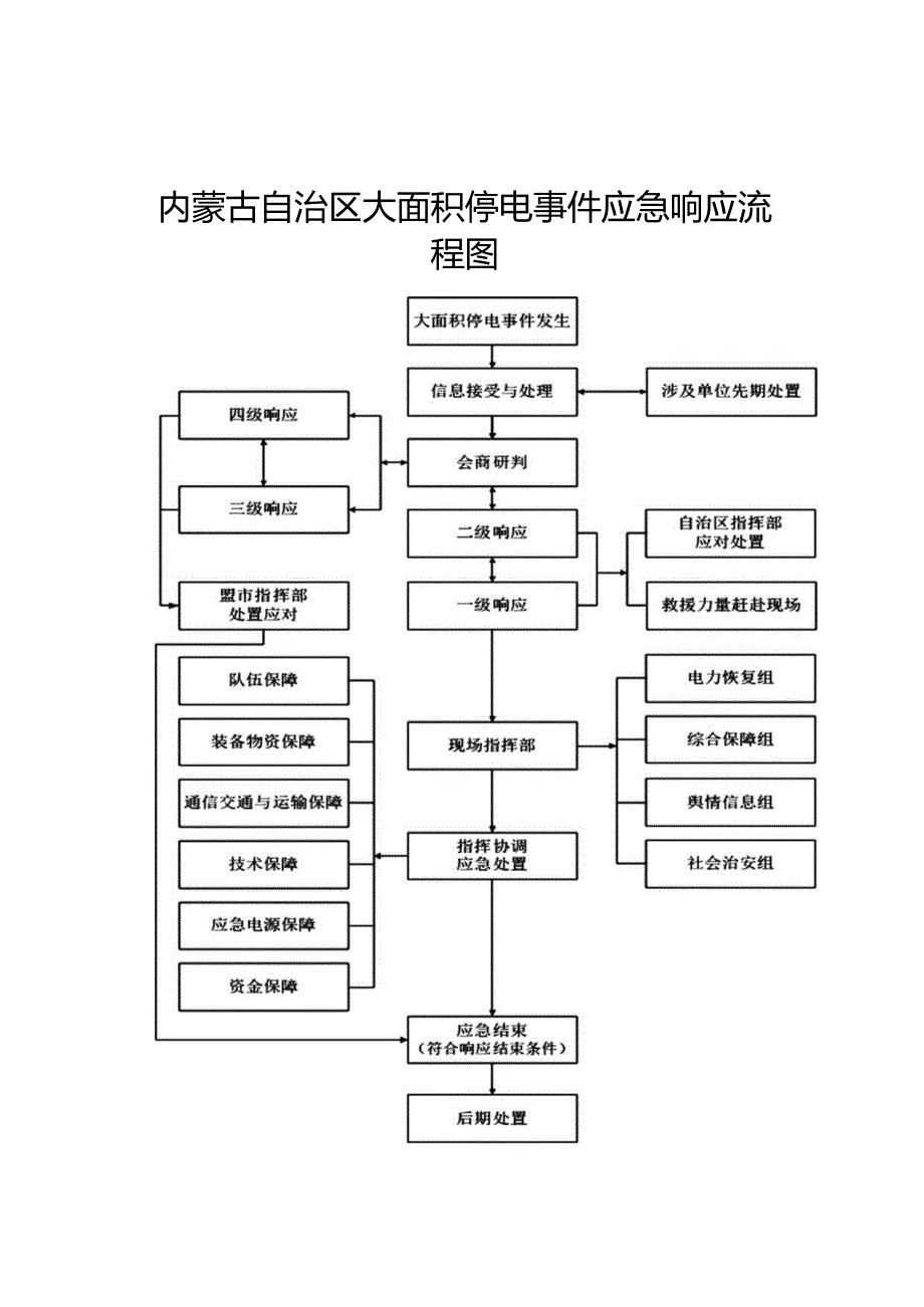 内蒙古自治区大面积停电事件应急响应流程图.docx_第1页