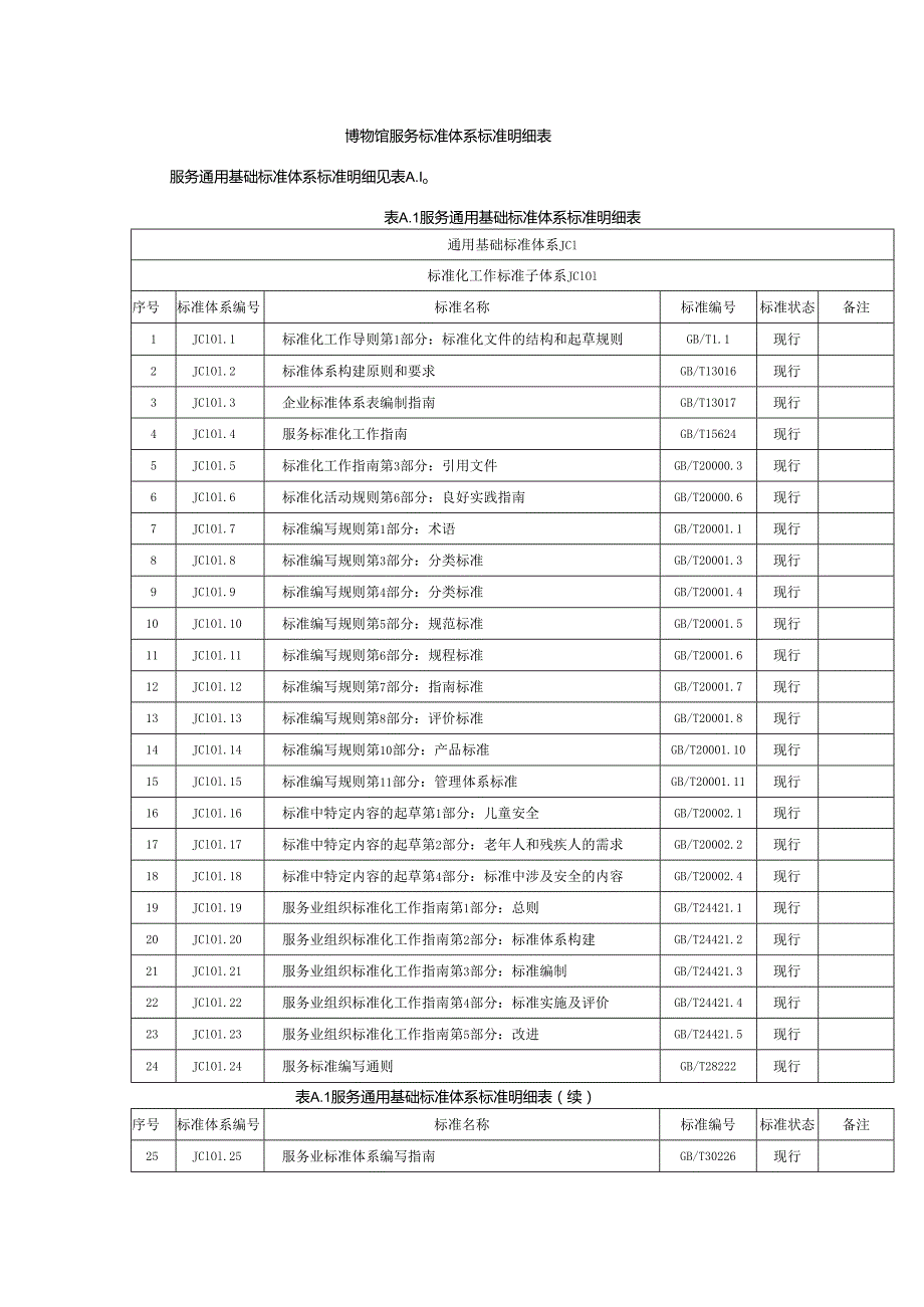 博物馆服务标准体系标准明细表.docx_第1页