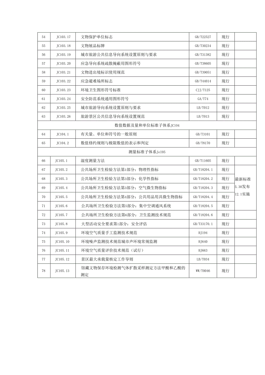 博物馆服务标准体系标准明细表.docx_第3页