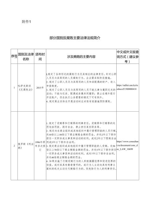 部分国别反腐败主要法律法规简介.docx