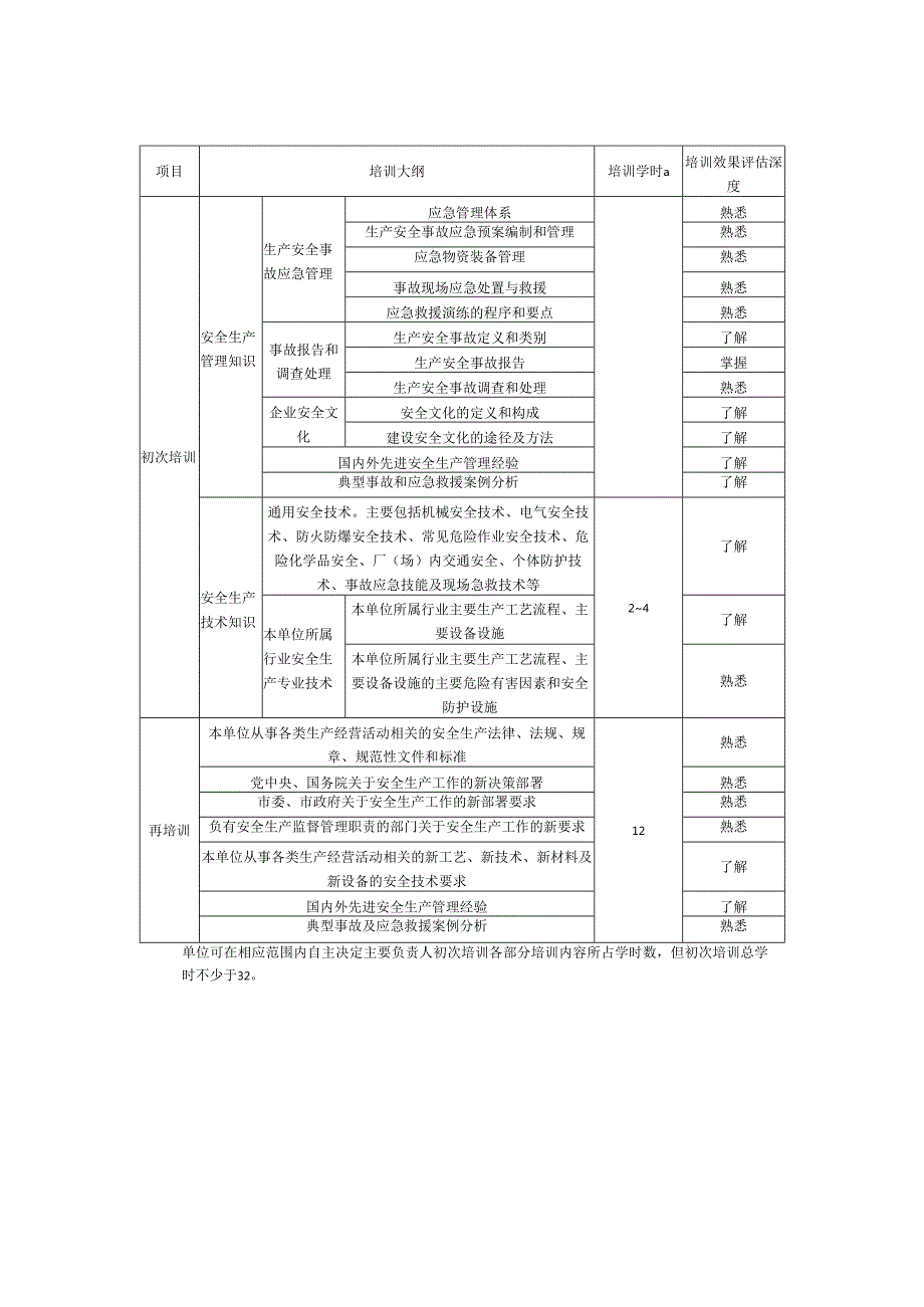 非高危行业生产经营单位安全生产培训大纲、学时和效果评估清单.docx_第2页