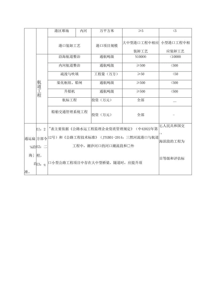 公路水运工程建设项目等级划分标准、平安工地建设评估表格.docx_第2页