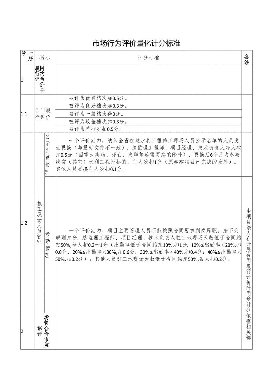 市场行为评价量化计分标准.docx_第1页
