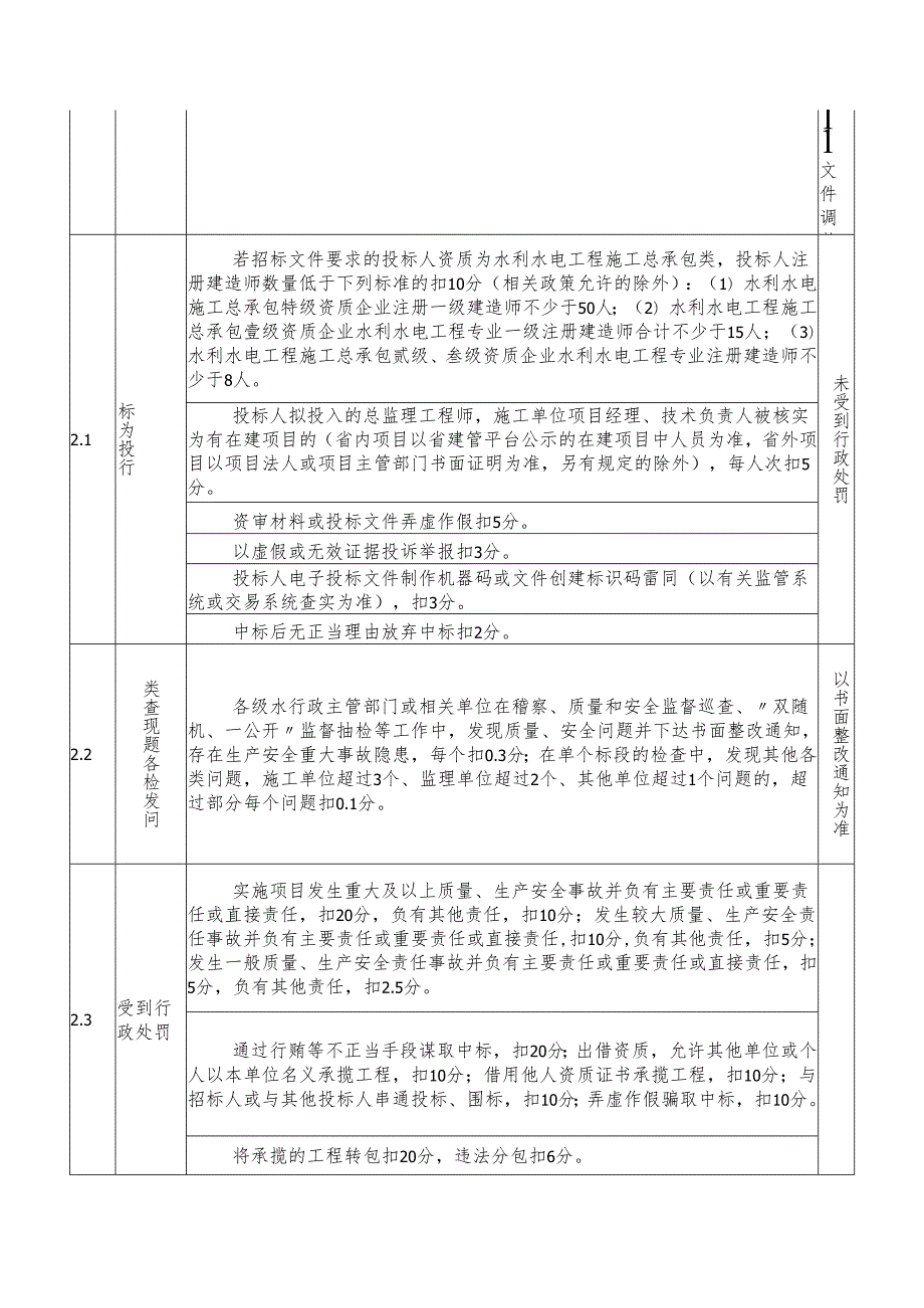 市场行为评价量化计分标准.docx_第2页