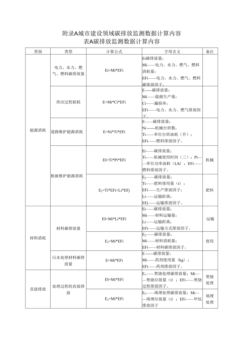 城市建设领域碳排放监测数据计算内容.docx_第1页