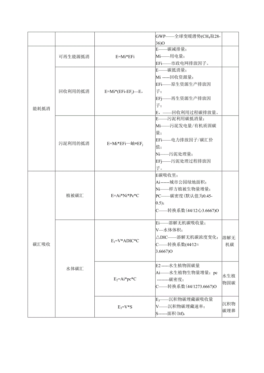城市建设领域碳排放监测数据计算内容.docx_第2页