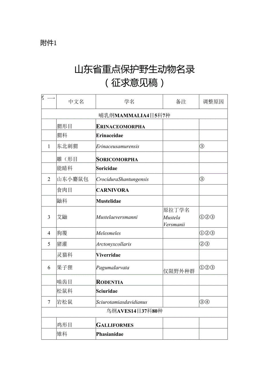 山东省重点保护野生动物名录（征.docx_第1页