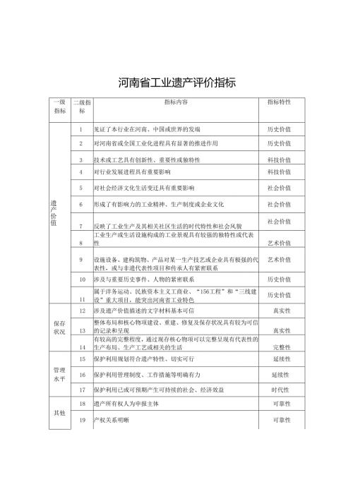 河南省工业遗产评价指标、产申请书、核心物项增补备案表、年度工作报告.docx