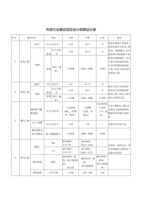 建筑行业（建筑工程）建设项目设计规模划分表.docx