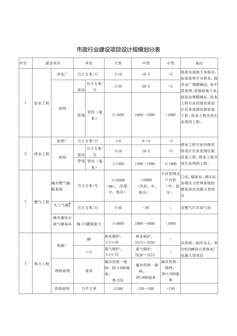 建筑行业（建筑工程）建设项目设计规模划分表.docx_第1页