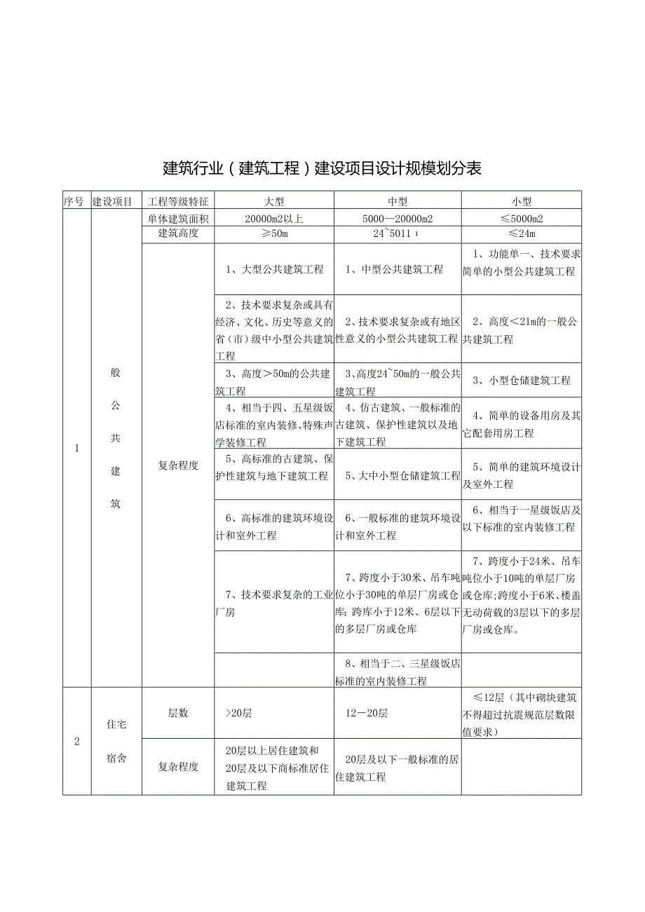 建筑行业（建筑工程）建设项目设计规模划分表.docx_第3页