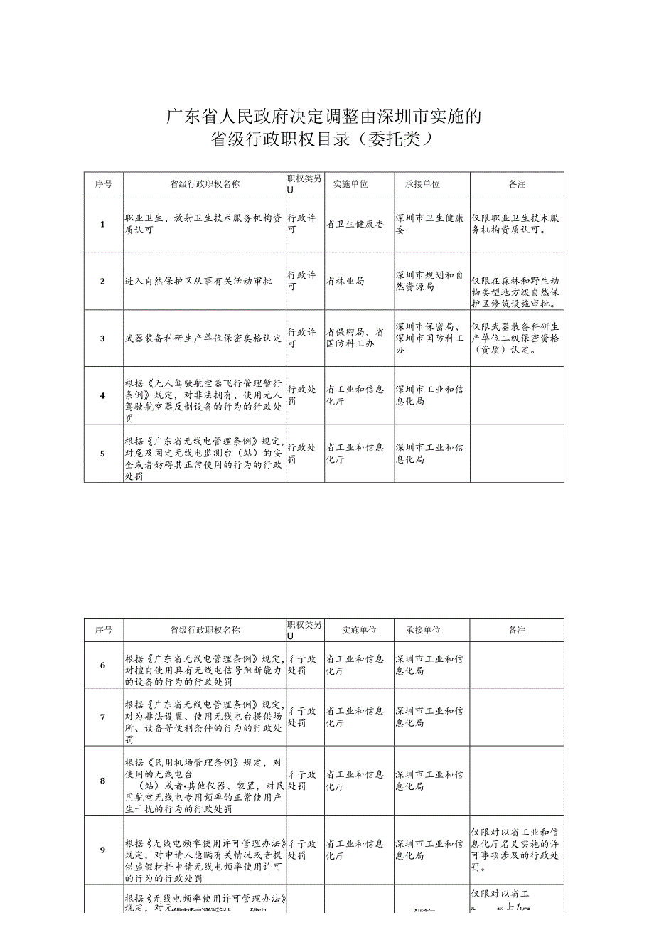 广东省人民政府关于将一批省级行政职权调整由深圳市实施的决定（2025年）.docx_第3页