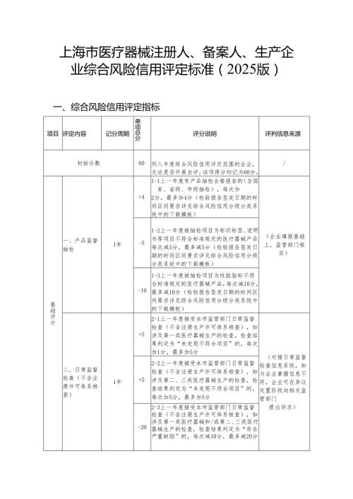 上海市医疗器械注册人、备案人、生产企业综合风险信用评定标准（2025版）.docx