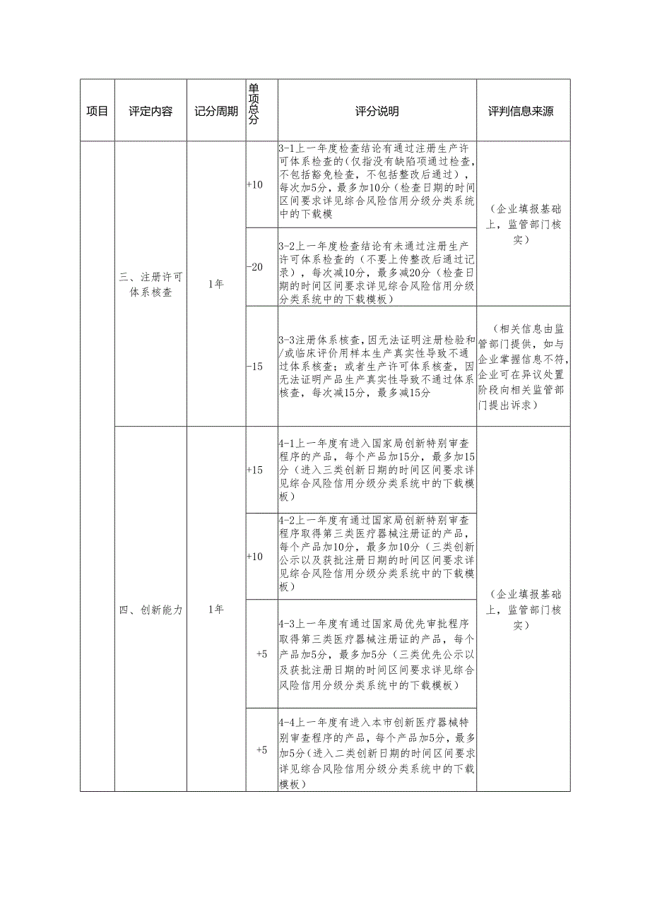 上海市医疗器械注册人、备案人、生产企业综合风险信用评定标准（2025版）.docx_第2页