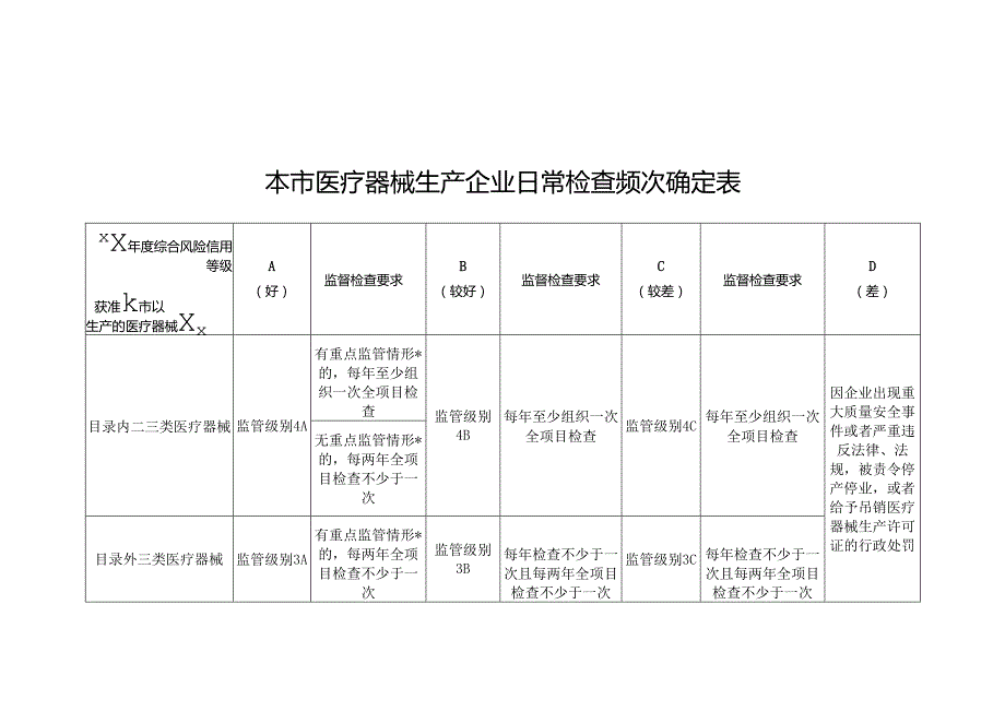 本市医疗器械生产企业日常检查频次确定表、调整建议表、监管属性、生产类型、企业状态确认信息一览表、注册人、备案人、生产企业综合风险.docx_第2页