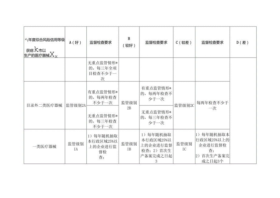 本市医疗器械生产企业日常检查频次确定表、调整建议表、监管属性、生产类型、企业状态确认信息一览表、注册人、备案人、生产企业综合风险.docx_第3页