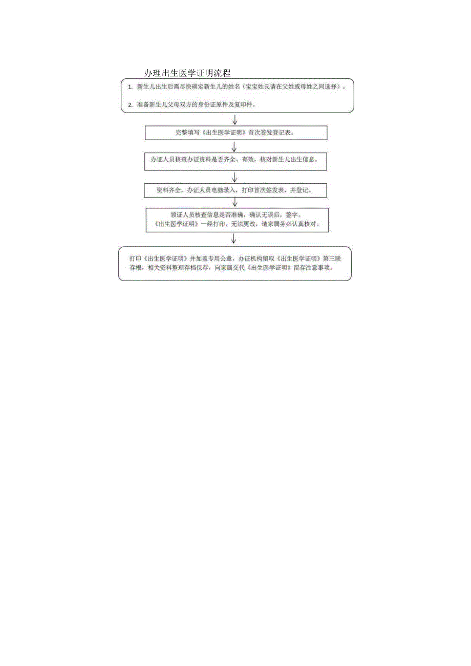 医院出生医学证明重要性和办理流程.docx_第3页