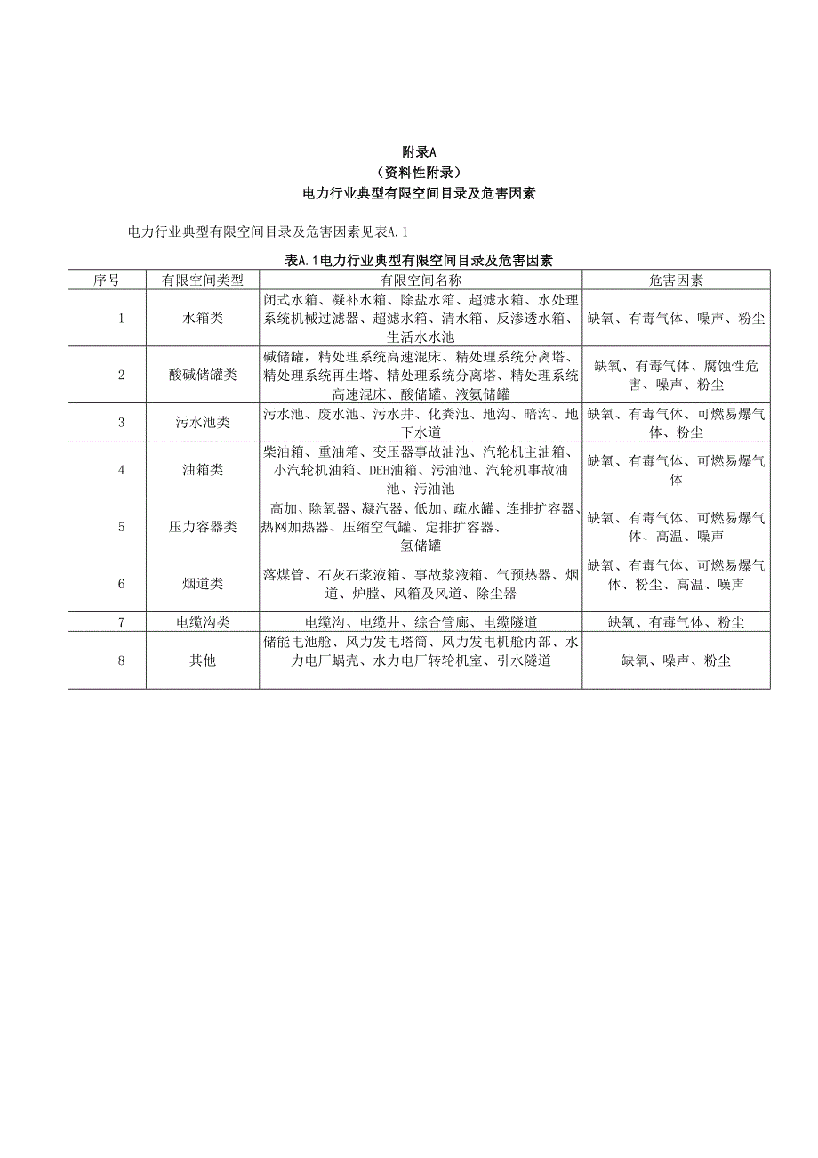 电力行业典型有限空间目录及危害因素、可燃气体爆炸限值、IDLH数据、接触限值、粉尘危害程度分级、体力劳动强度分级.docx_第1页
