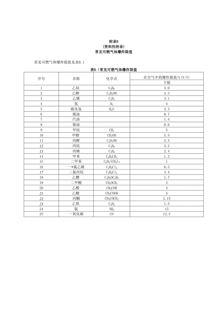 电力行业典型有限空间目录及危害因素、可燃气体爆炸限值、IDLH数据、接触限值、粉尘危害程度分级、体力劳动强度分级.docx_第2页