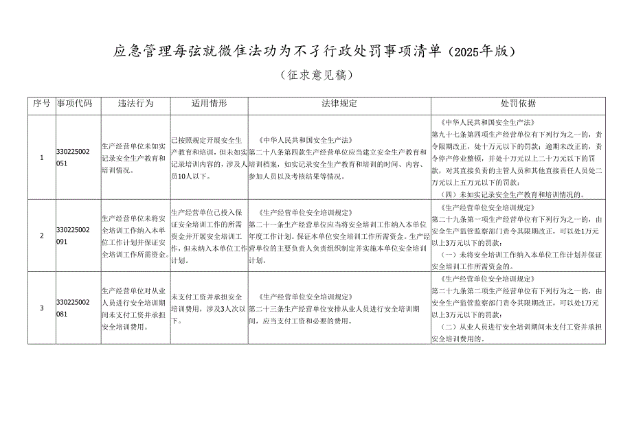 应急管理系统轻微违法行为不予行政处罚事项清单（2025年版）.docx_第1页