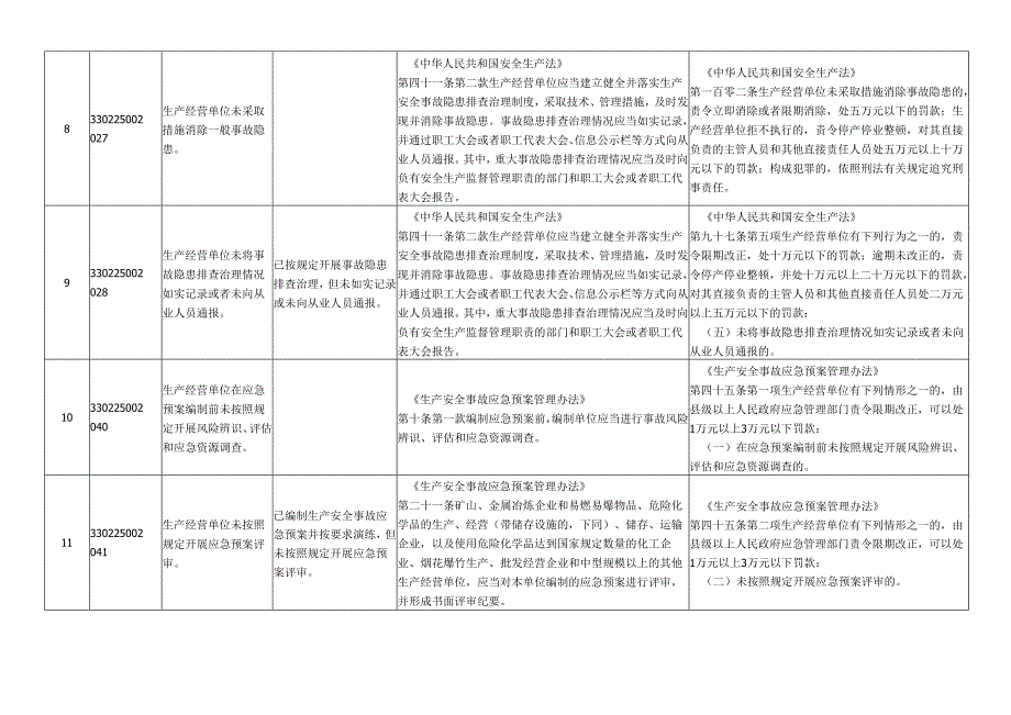 应急管理系统轻微违法行为不予行政处罚事项清单（2025年版）.docx_第3页