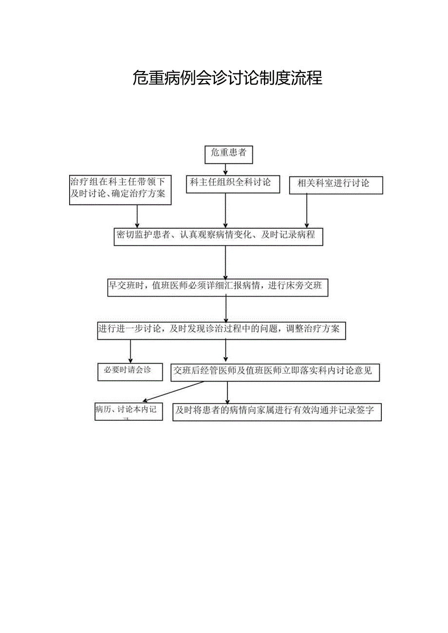 危重病例会诊讨论制度.docx_第2页