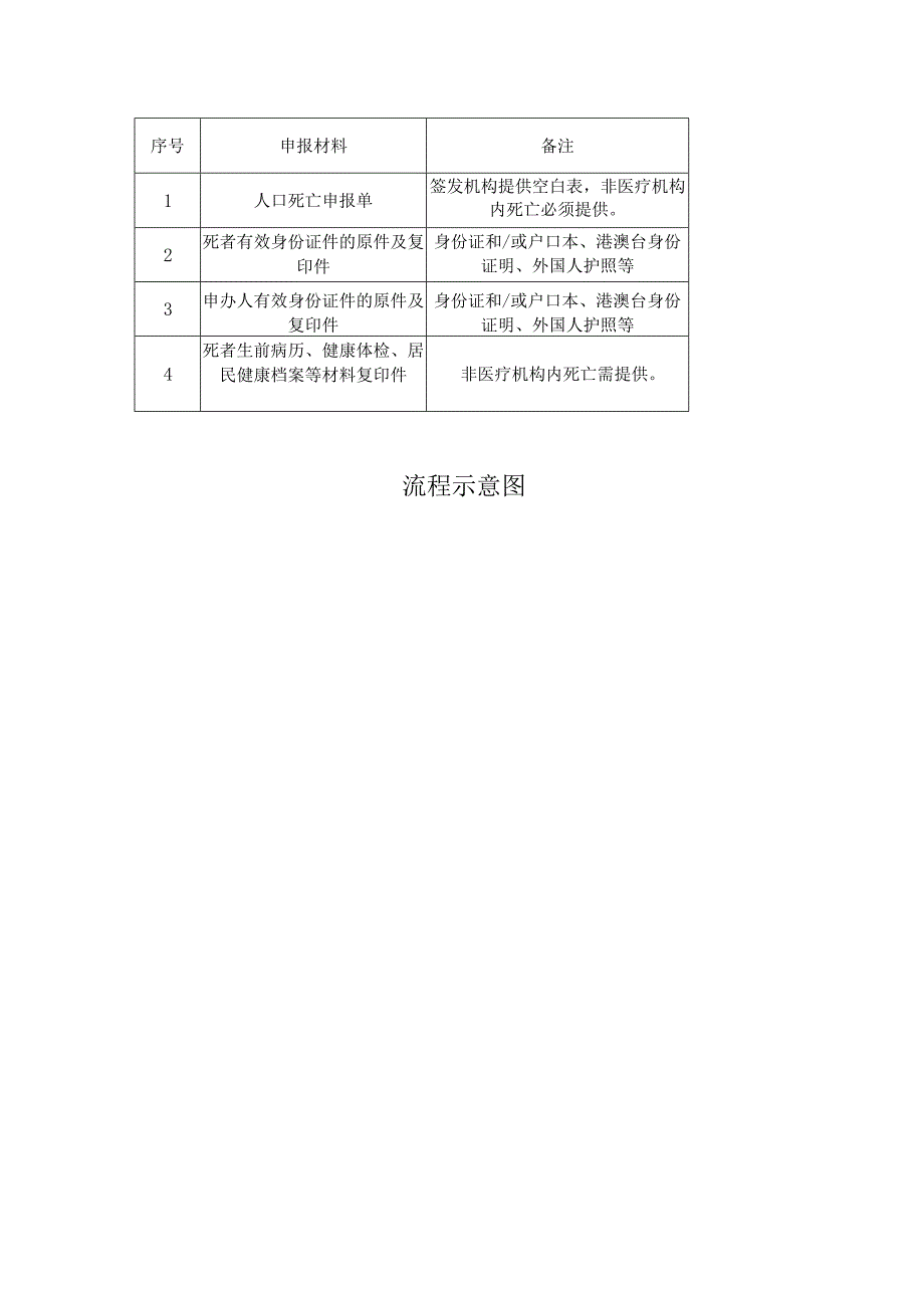 居民死亡证明开具流程规范及示意图.docx_第2页