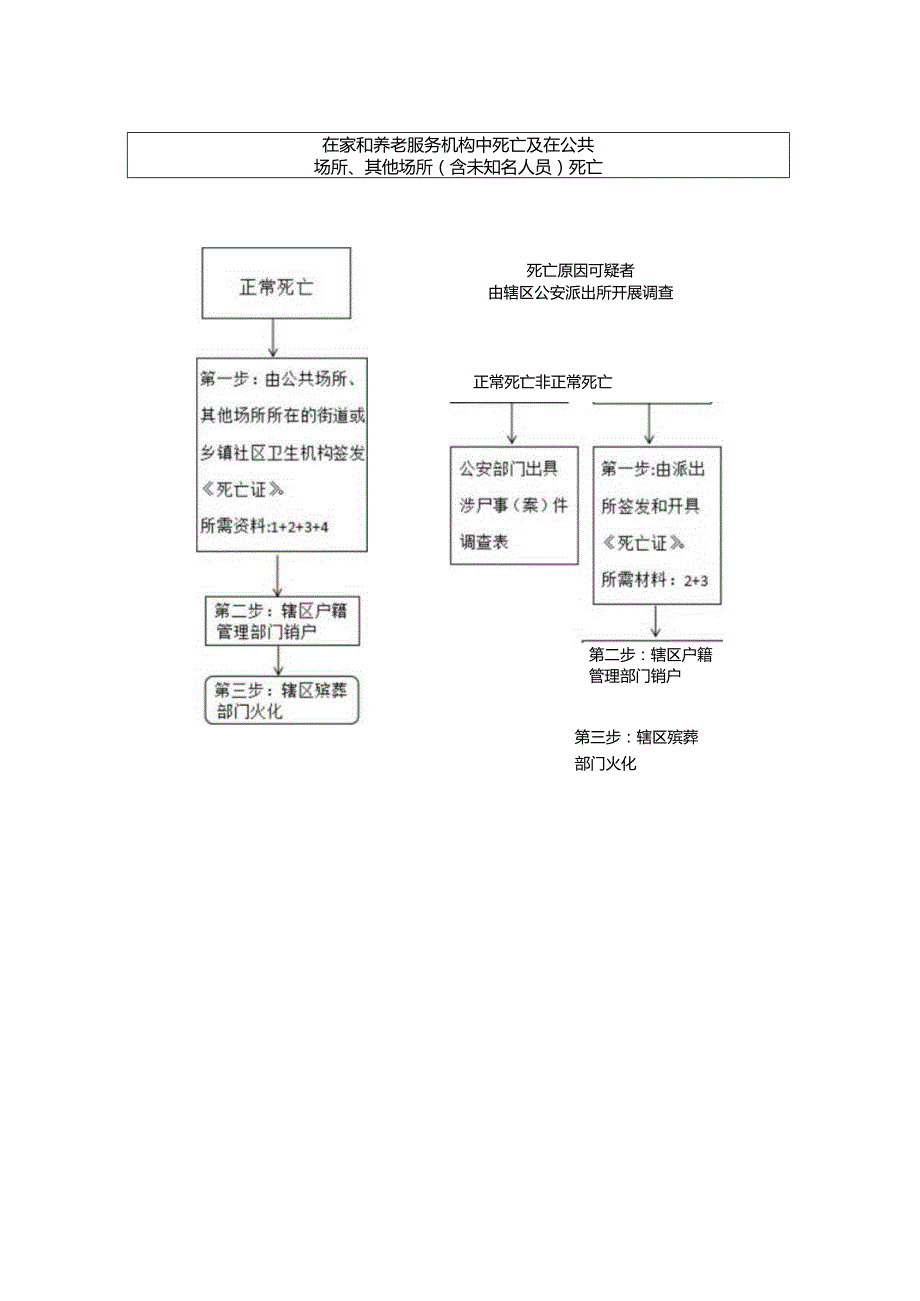 居民死亡证明开具流程规范及示意图.docx_第3页