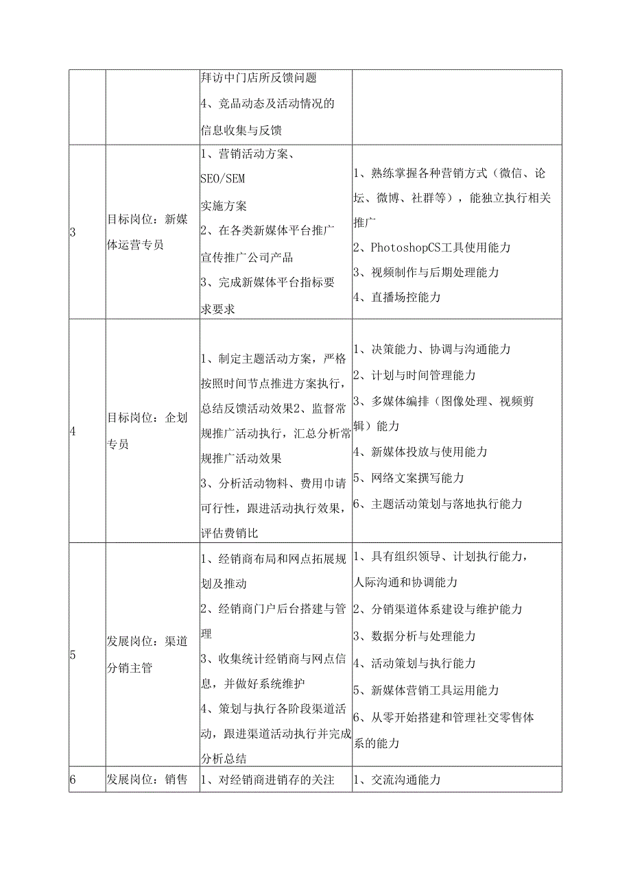 2025年市场营销专业人才培养方案.docx_第3页
