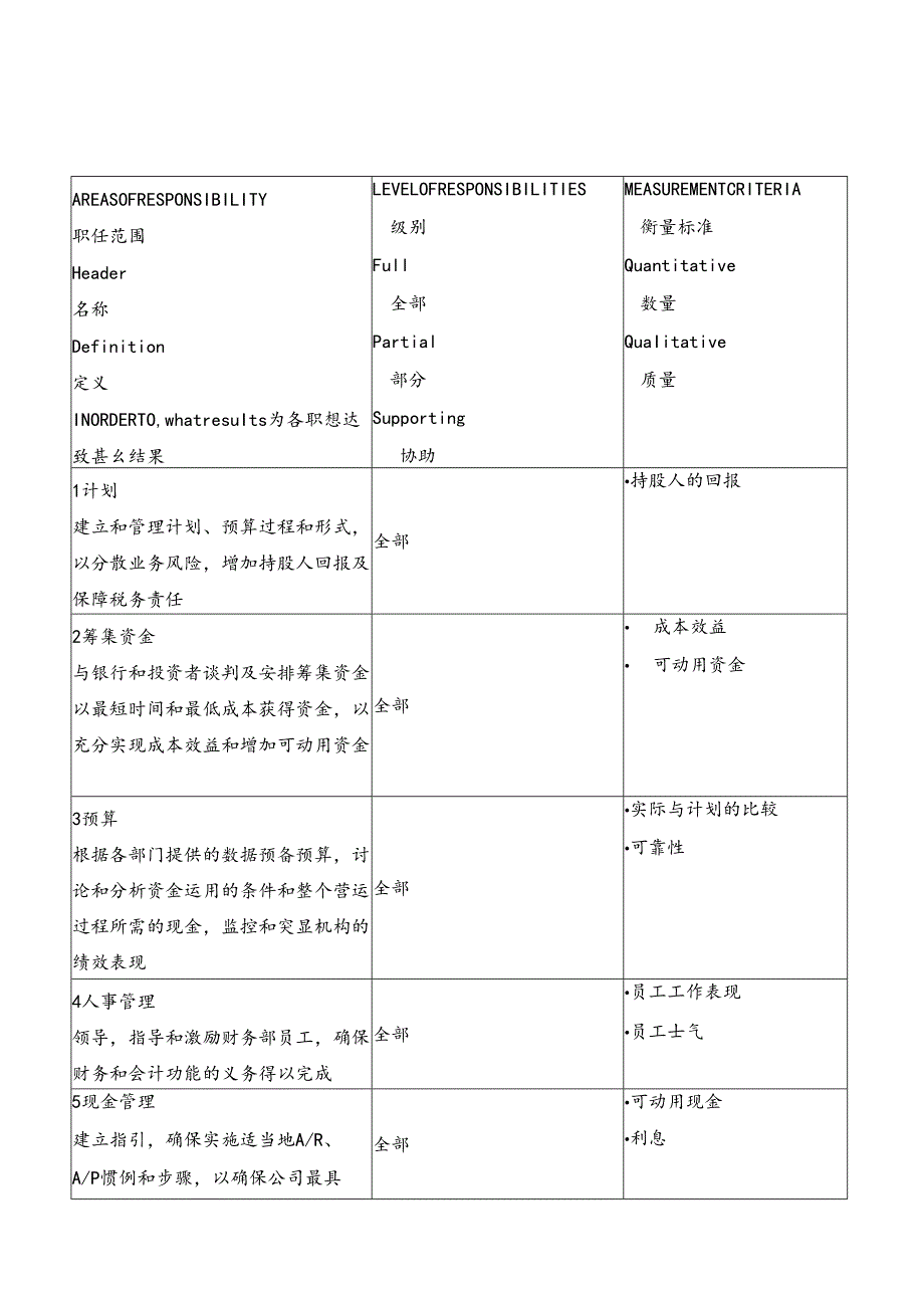 企业17个典型的职位说明书.docx_第3页