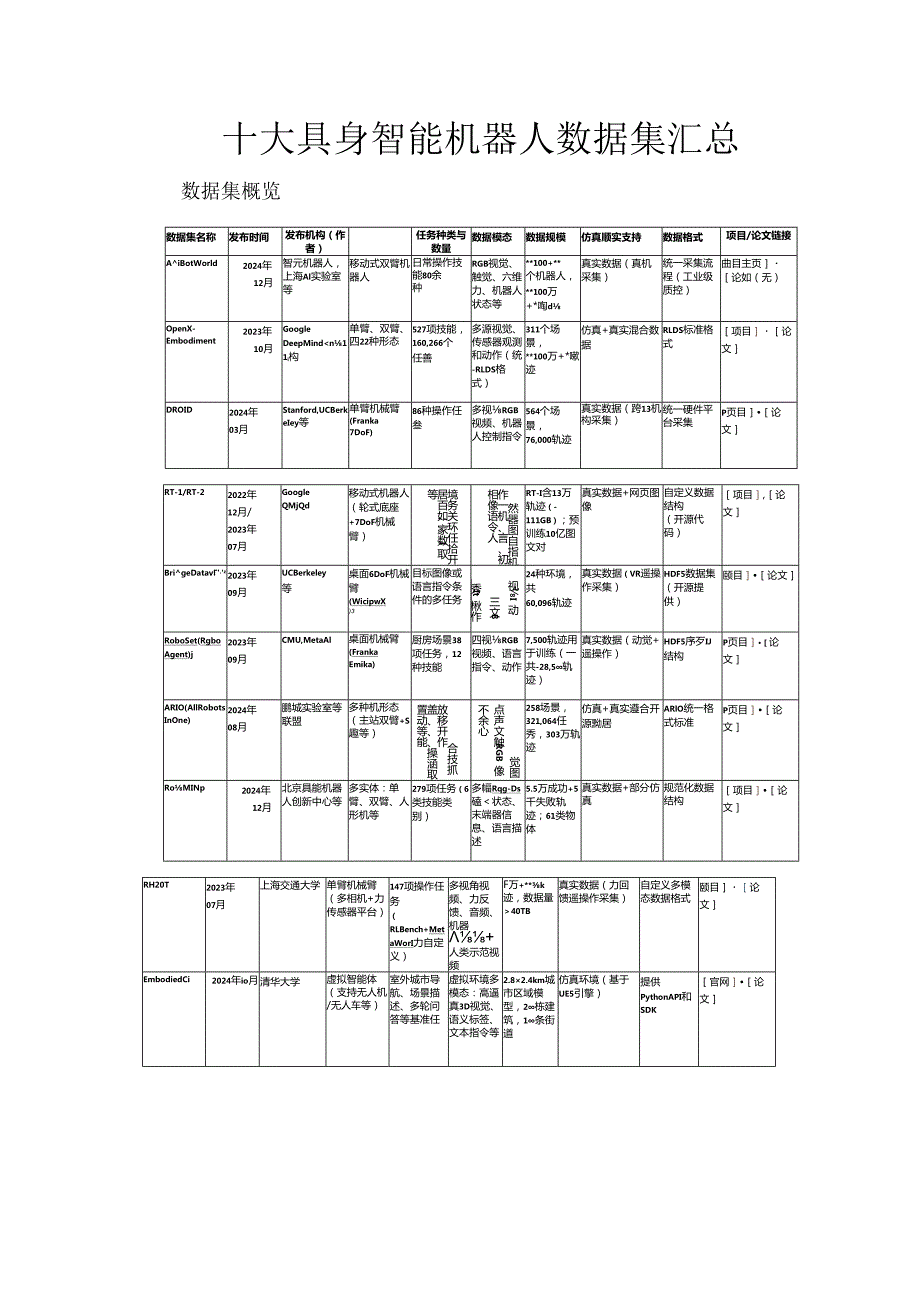 十大具身智能机器人数据集汇总.docx_第1页
