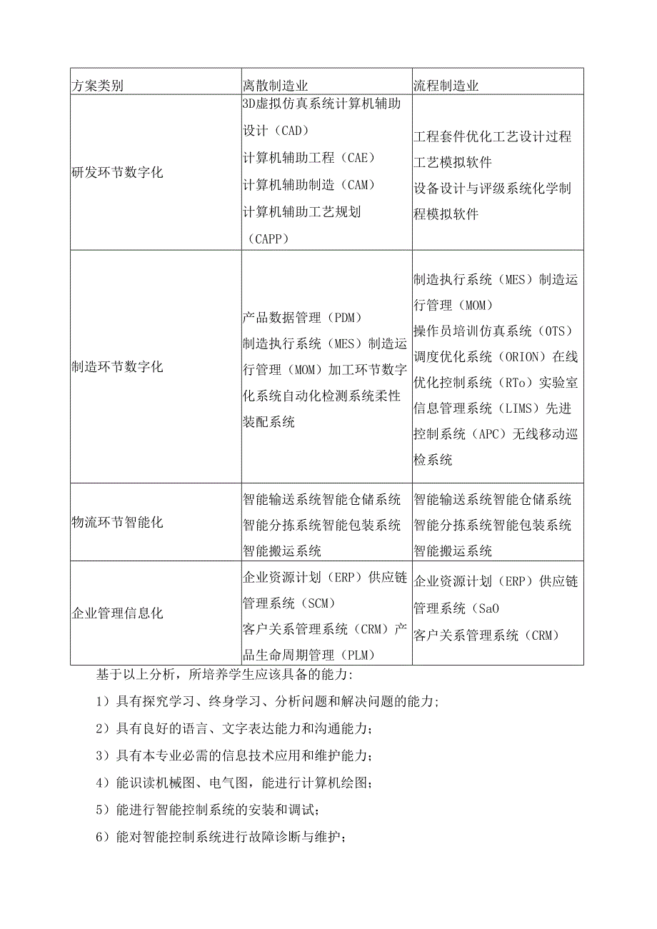 2024年智能控制技术专业群智能控制技术专业人才培养方案修订调研报告.docx_第3页