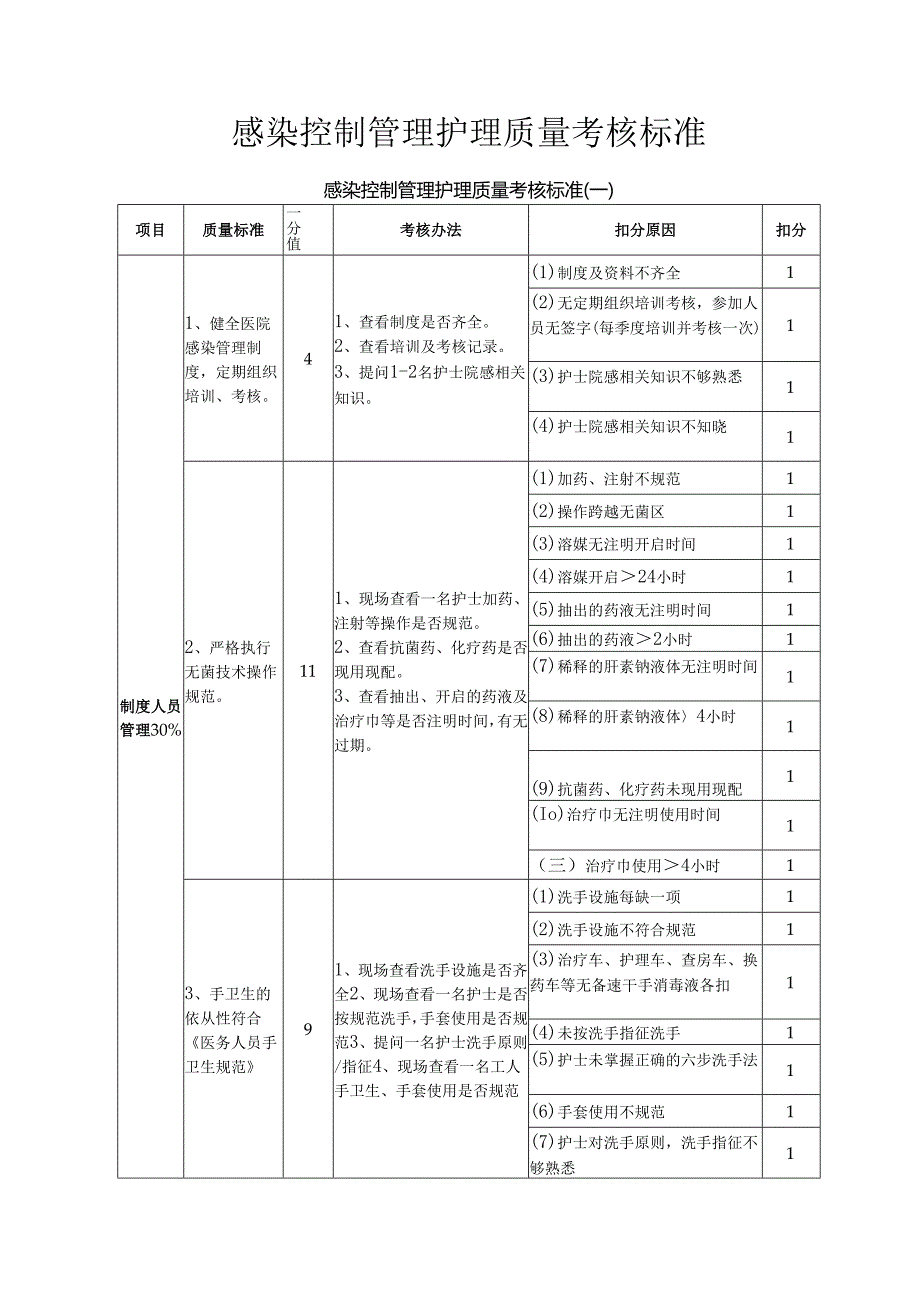 感染控制管理护理质量考核标准.docx_第1页