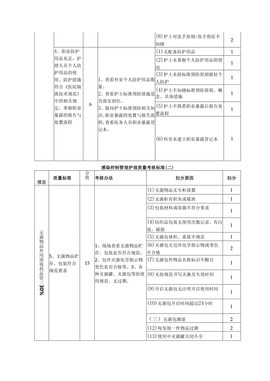 感染控制管理护理质量考核标准.docx_第2页