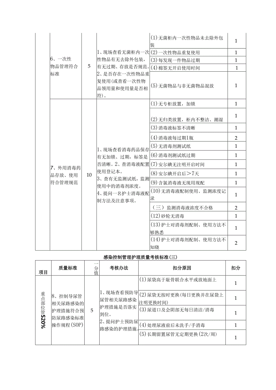 感染控制管理护理质量考核标准.docx_第3页