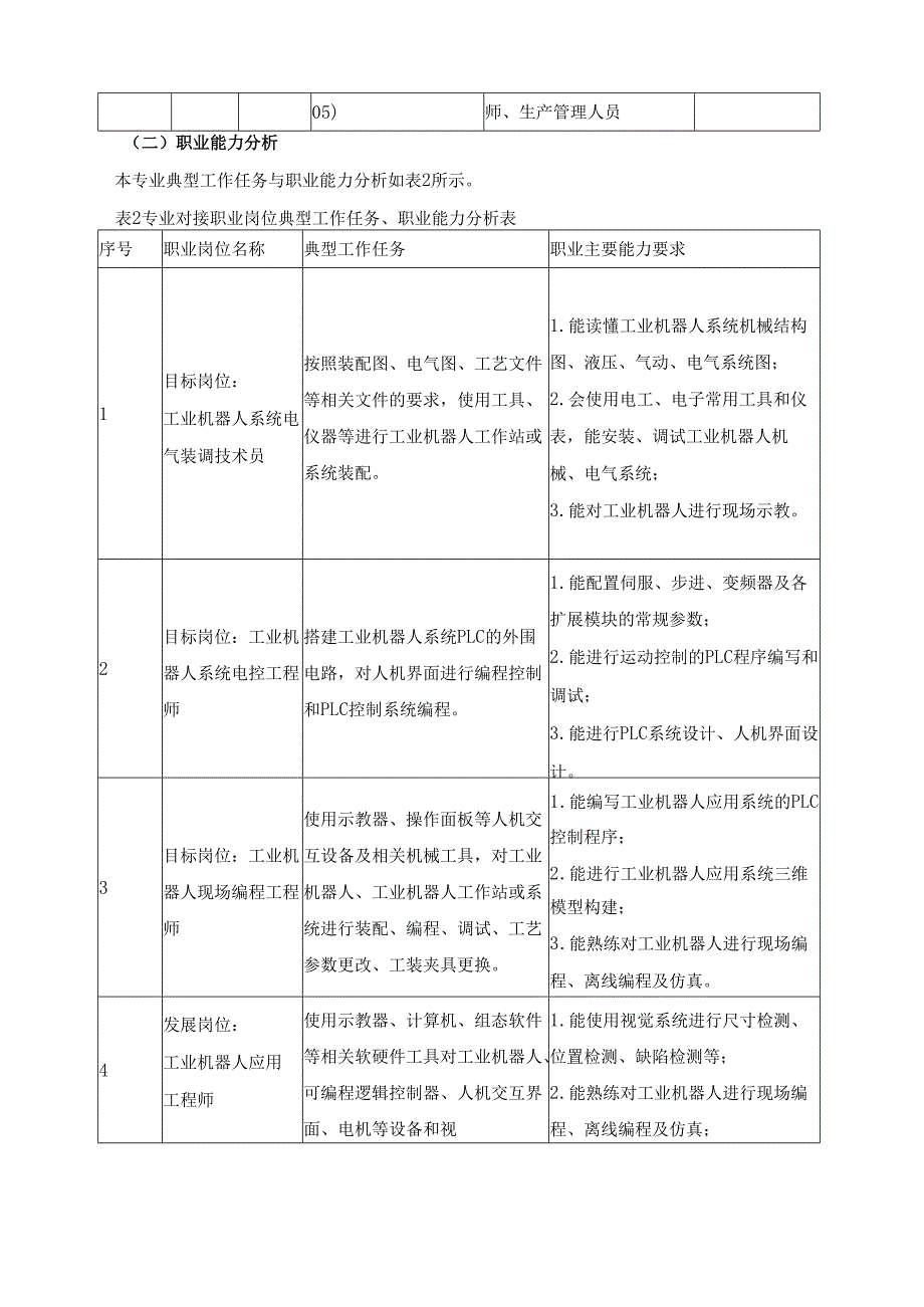 2025年工业机器人技术专业人才培养方案.docx_第2页