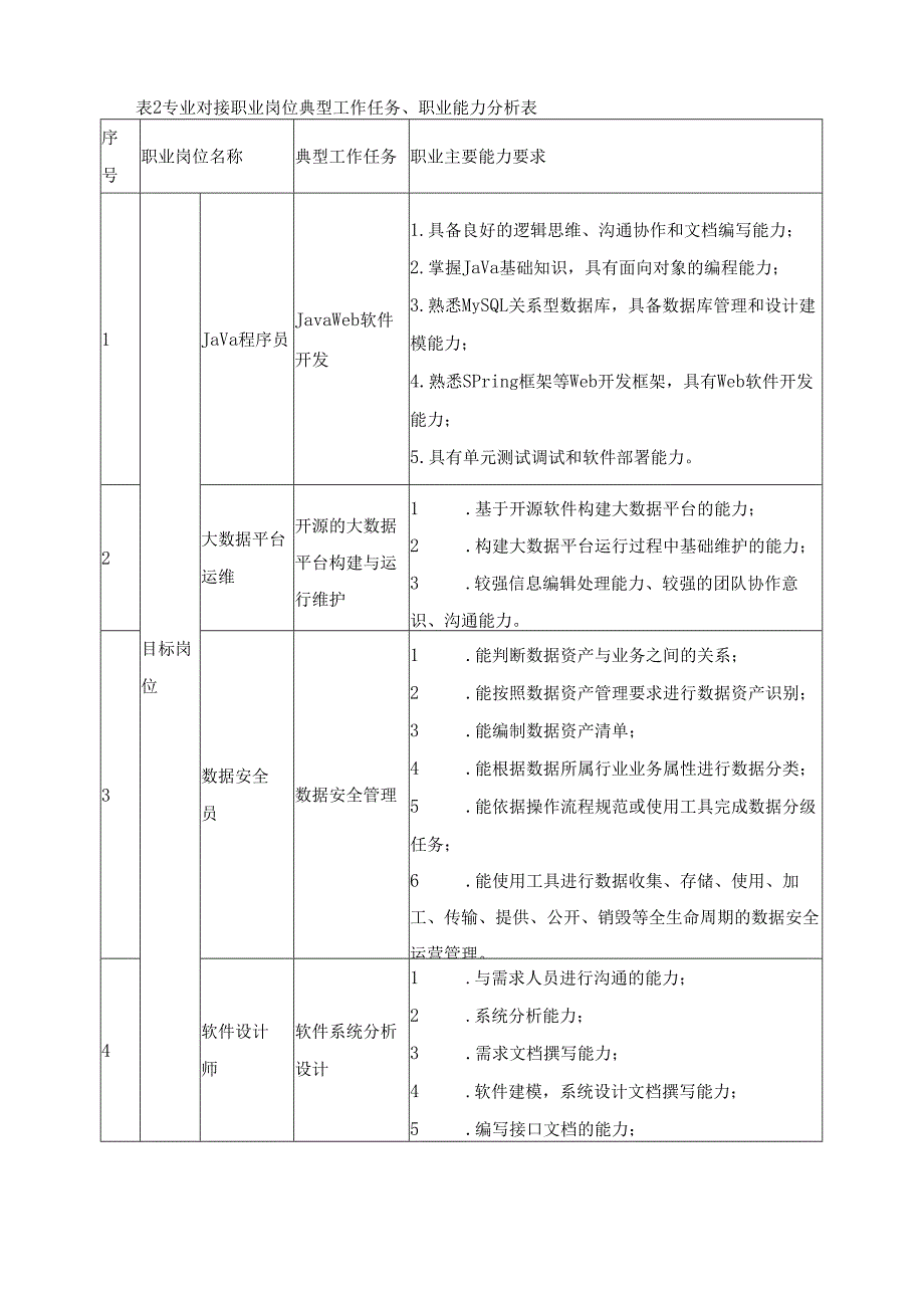 2025年软件技术（大数据应用开发方向）专业人才培养方案.docx_第2页