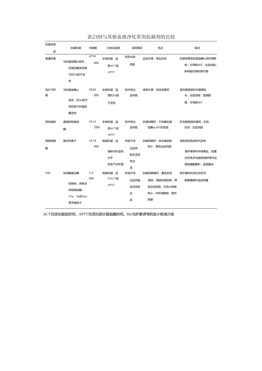 血液净化用萘莫司他抗凝规范化培训（2025培训速递）.docx_第2页